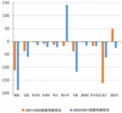 歐盟主要生產(chǎn)國(guó)能繁母豬數(shù)量變化