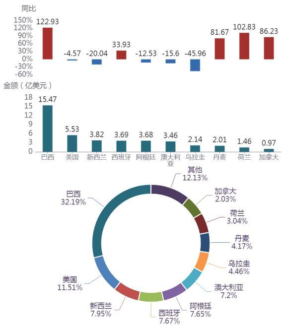 2023 年前 2 月我國肉類及制品 TOP10 進口來源地