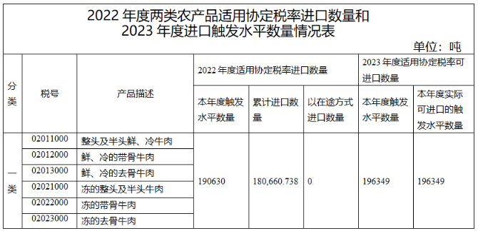 進(jìn)口觸發(fā)水平數(shù)量情況