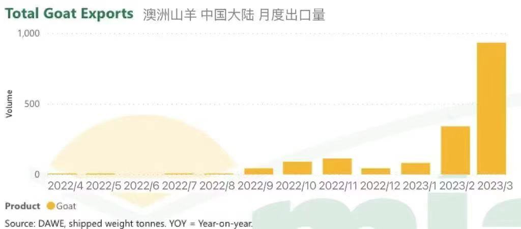 澳洲山羊出口中國(guó)大陸月度出口量