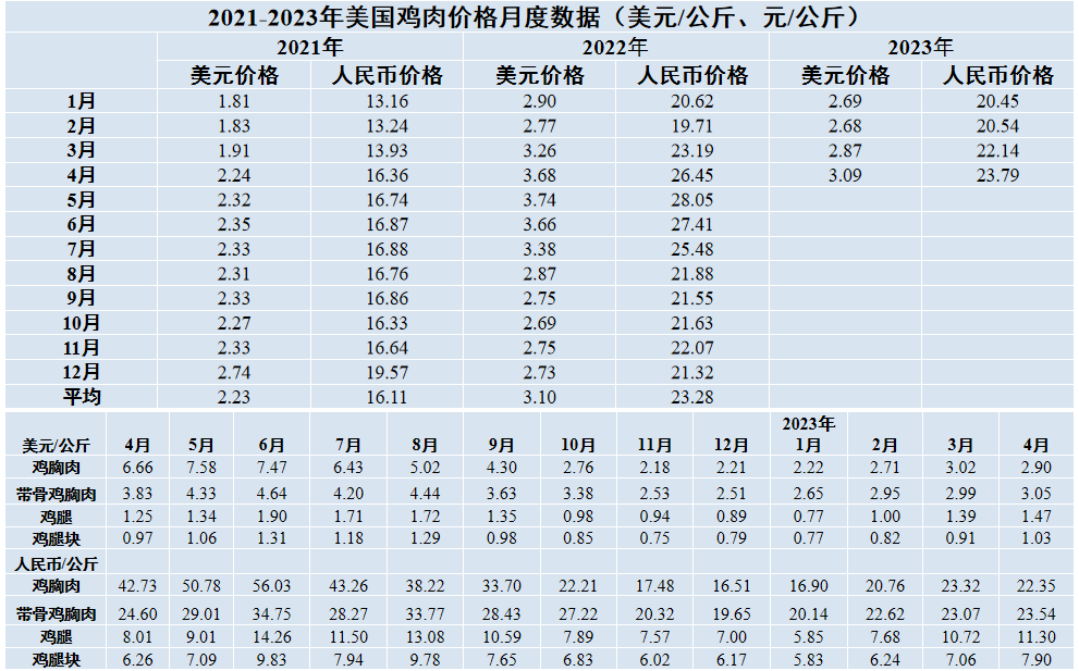 美國雞肉價(jià)格月度數(shù)據(jù)