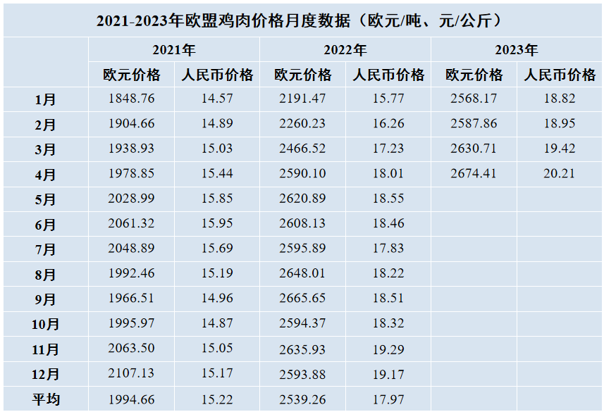 歐盟雞肉價(jià)格月度數(shù)據(jù)