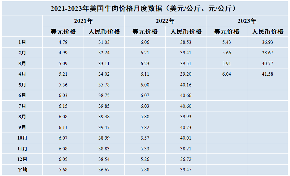 美國牛肉價(jià)格月度數(shù)據(jù)