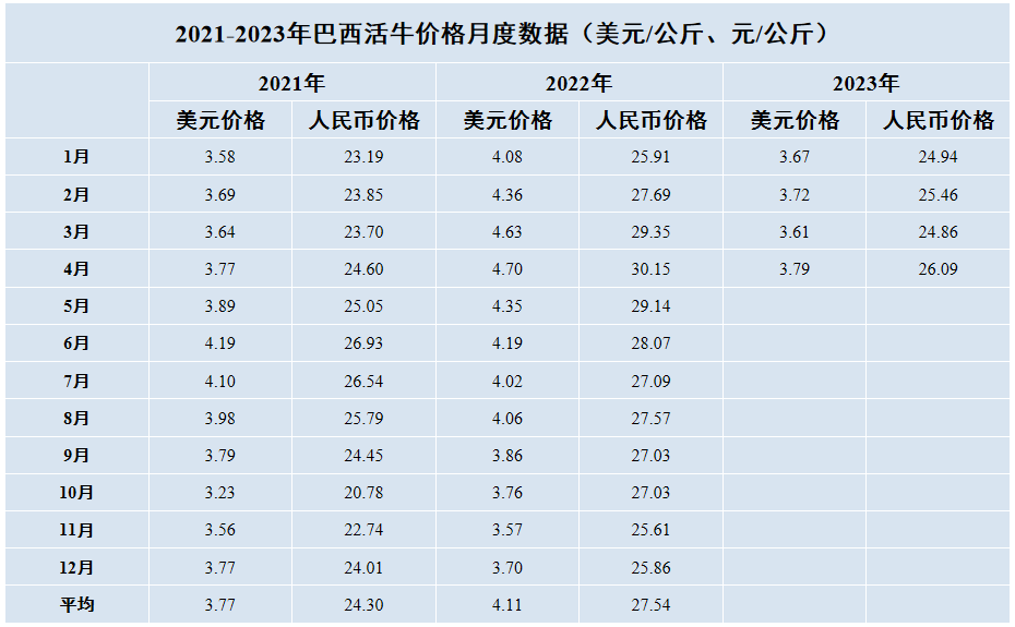 巴西活牛價(jià)格月度數(shù)據(jù)