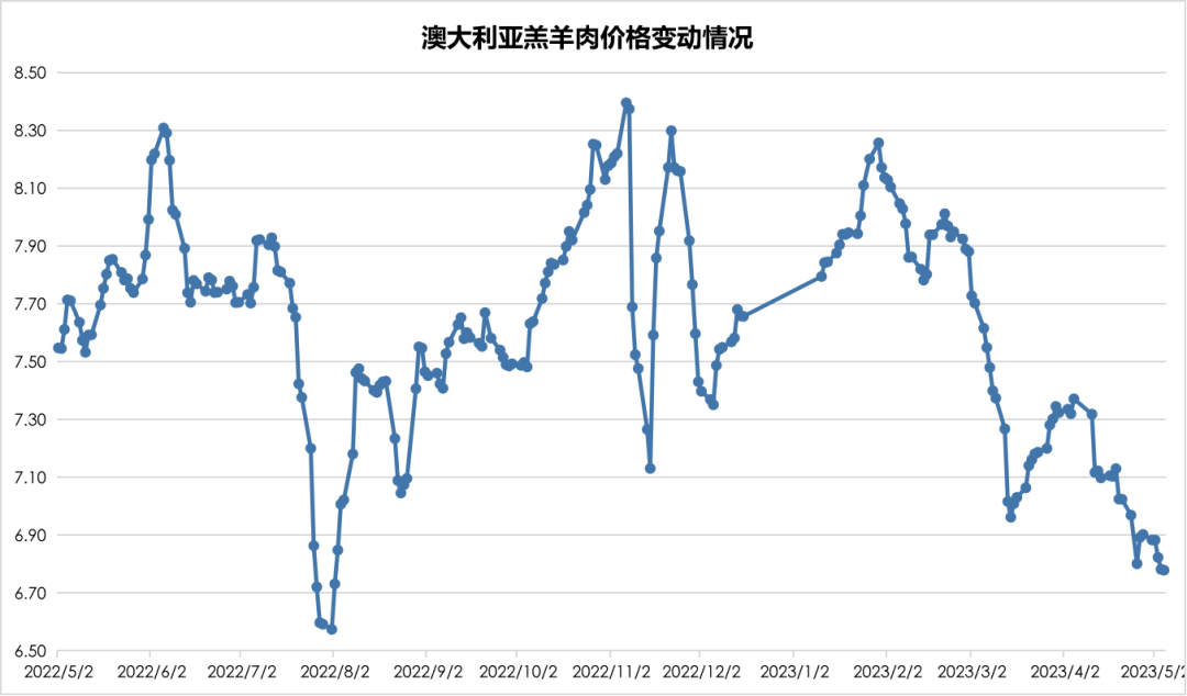 澳大利亞羔羊肉價(jià)格變動情況