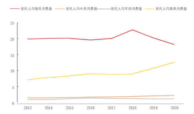 我國(guó)居民人均肉類消費(fèi)量