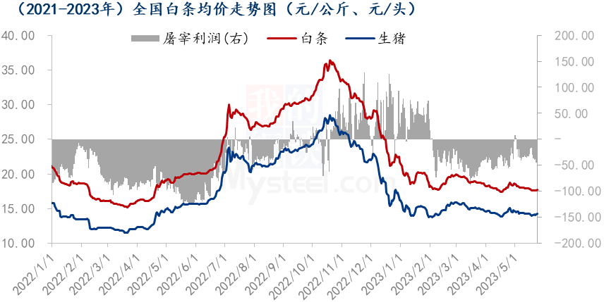全國(guó)白條均價(jià)走勢(shì)圖