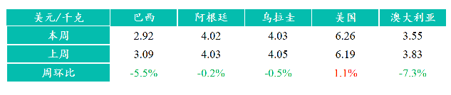 國際進口牛肉價格