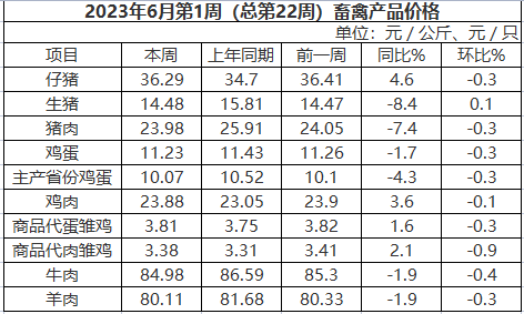 2023年6月第1周畜禽產(chǎn)品價格