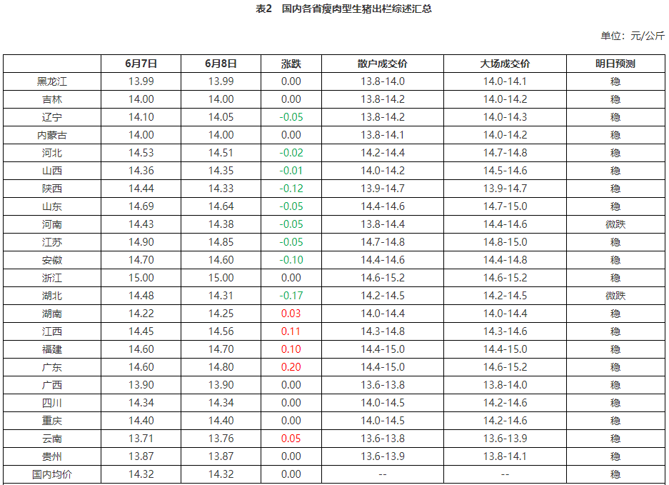 國(guó)內(nèi)各省瘦肉型生豬出欄綜述