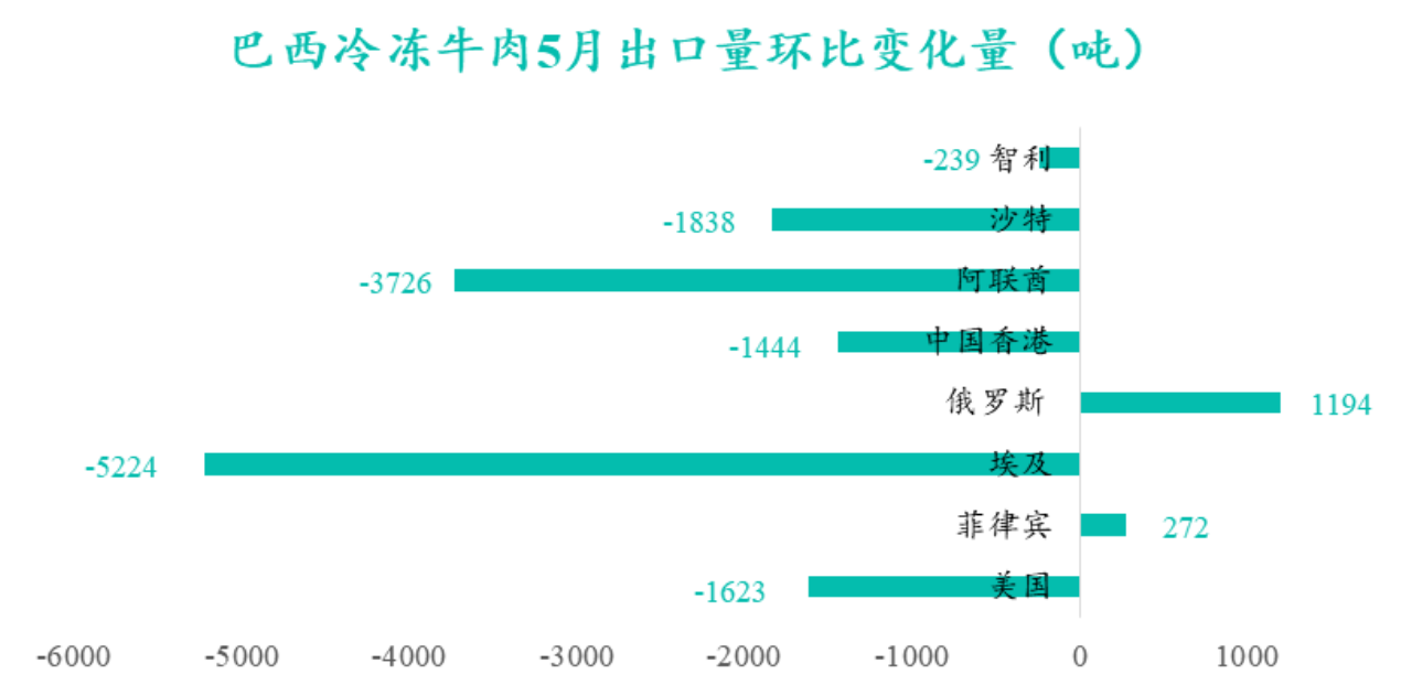 巴西冷凍牛肉5月出口量環(huán)比變化量
