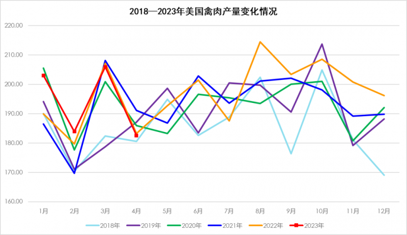 2018-2023年美國禽肉產量變化情況