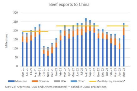 對華牛肉出口量