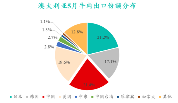 澳大利亞5月牛肉出口份額分布