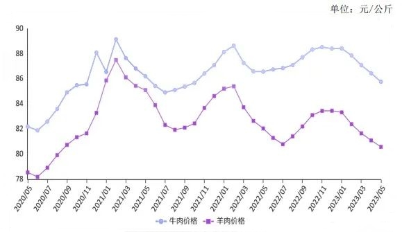 我國牛羊肉價格走勢