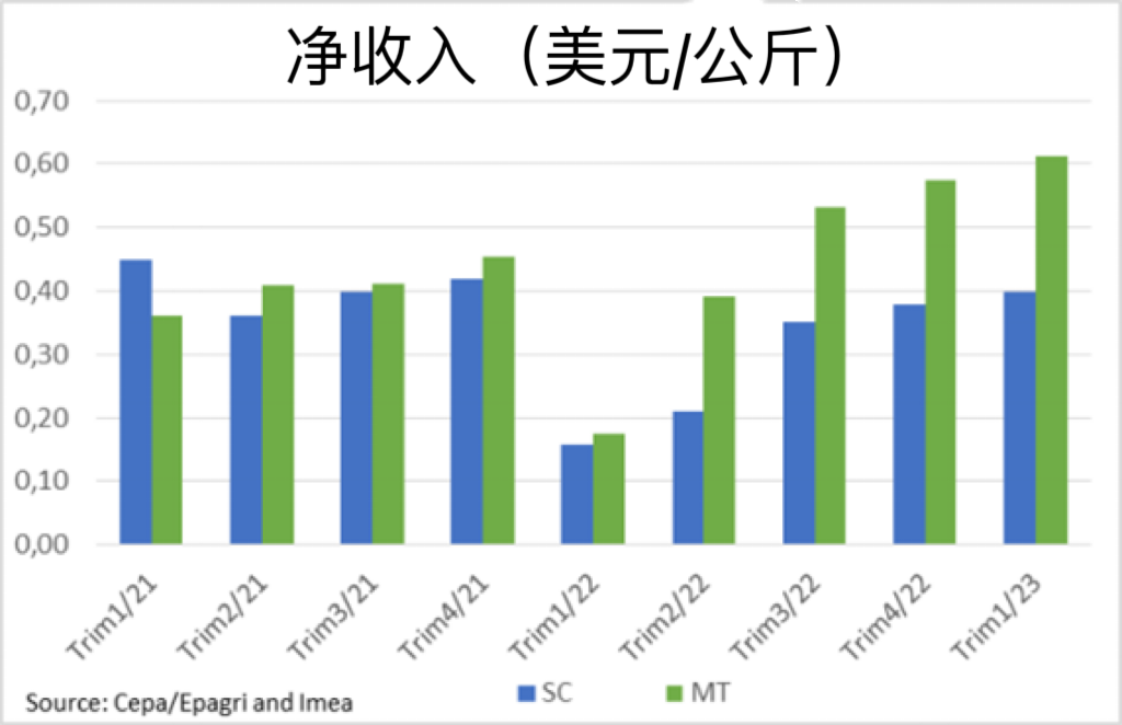 豬肉出口凈收入