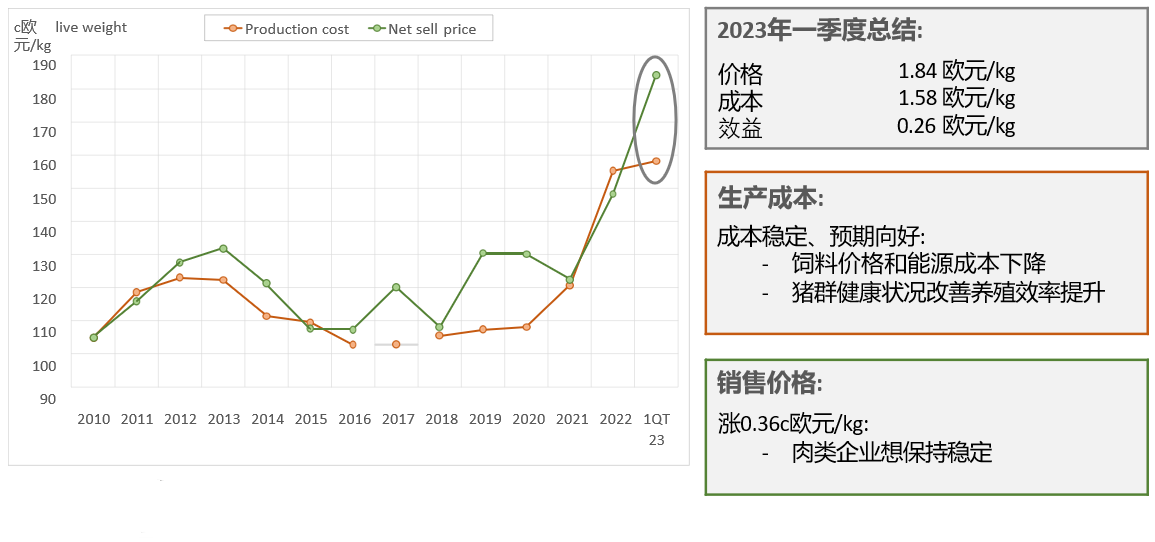 2023年第一季度西班牙豬肉出口總結