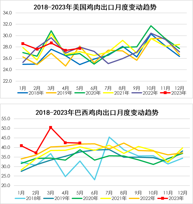 2018-2023年美國、巴西雞肉出口月度變動趨勢