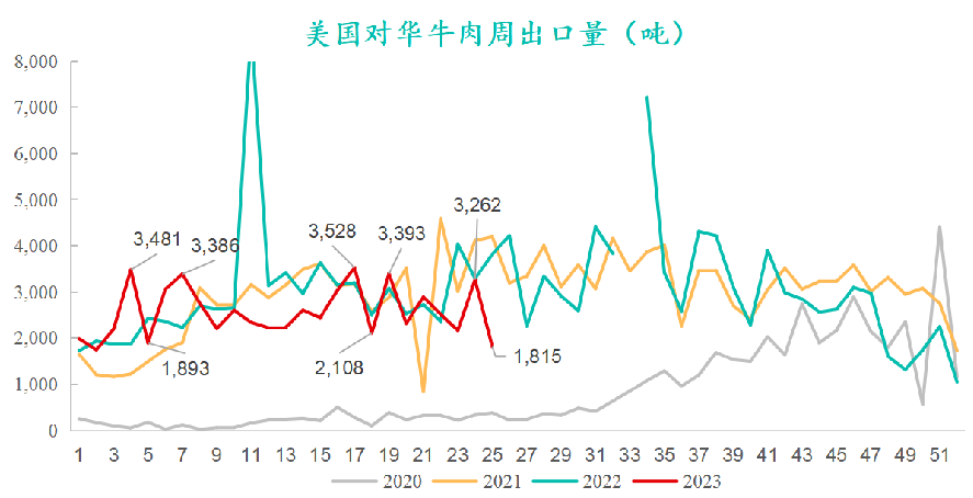 美國對華牛肉周出口量