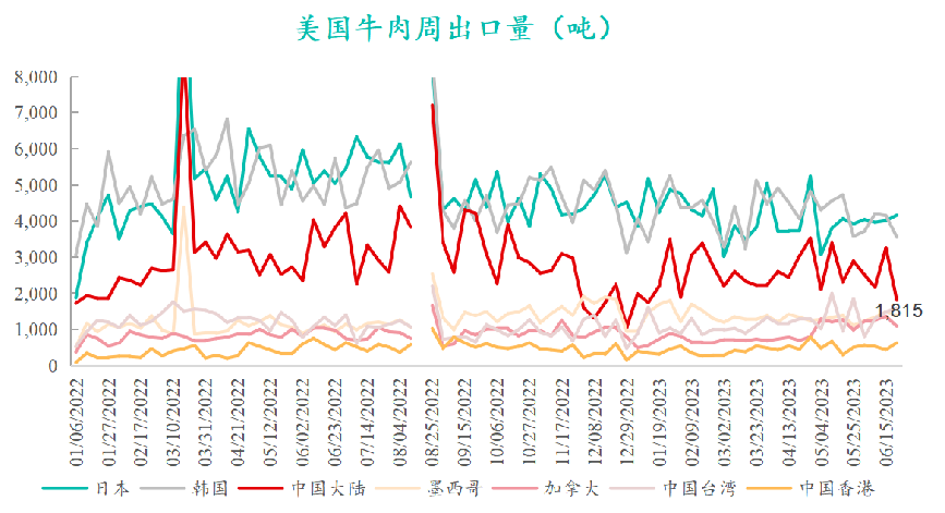 美國牛肉周出口量