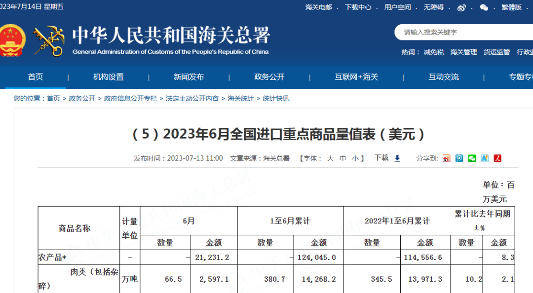 6月我國肉類進(jìn)口量