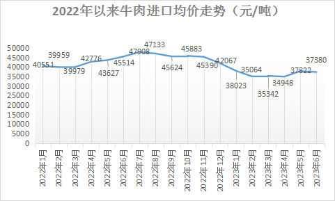 2022年以來牛肉進(jìn)口均價走勢