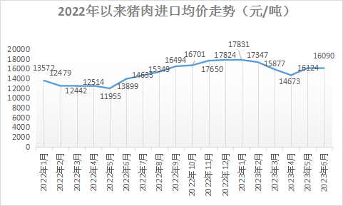 2022年以來豬肉進(jìn)口均價走勢