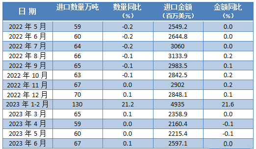 2023年6月中國肉類（包括雜碎）進(jìn)口量及金額增長情況