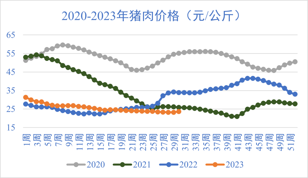 豬肉價格走勢