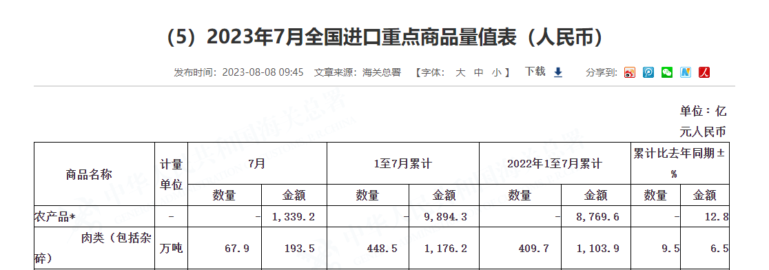 7月我國(guó)進(jìn)口肉類