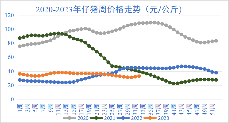 仔豬周價(jià)格走勢