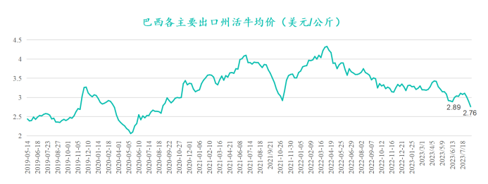 巴西各主要出口洲活牛均價